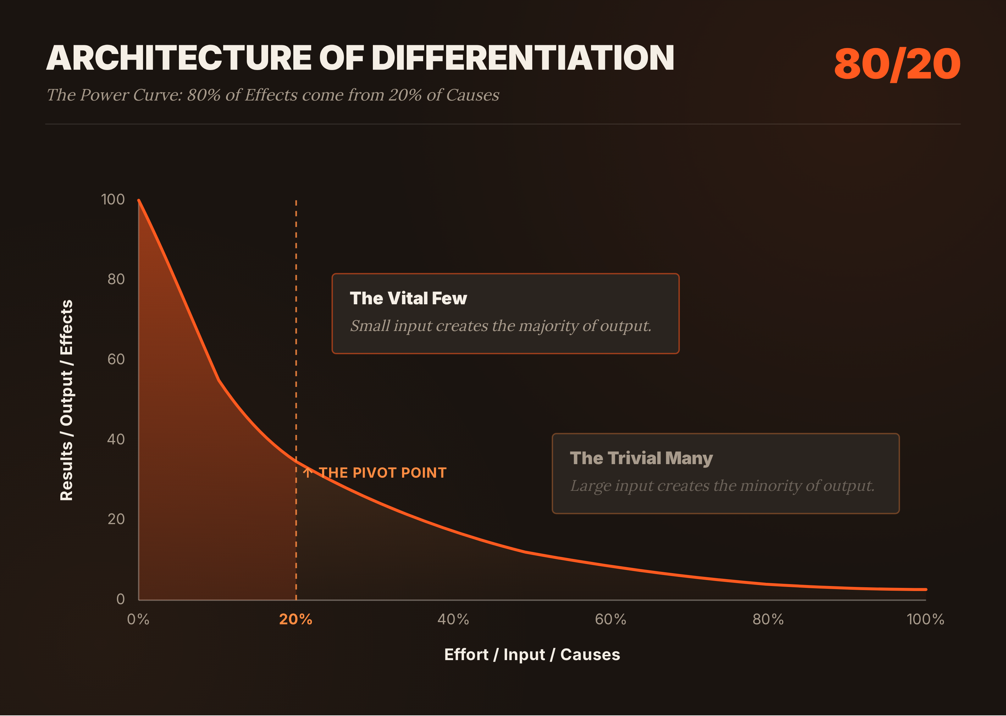 Architecture of Differentiation — the 80/20 power curve, where 80% of effects come from 20% of causes